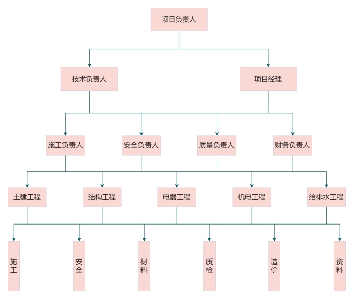 建筑施工组织结构图