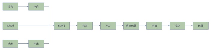 包粽子的流程图