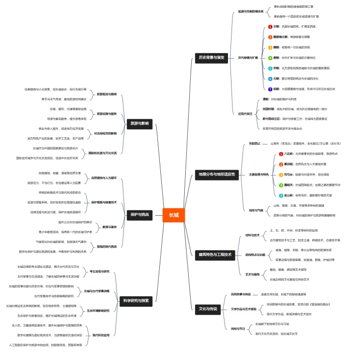长城的思维导图