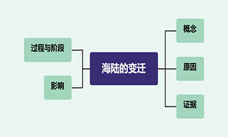 海陆的变迁思维导图怎么画？从构思到完成的完整流程