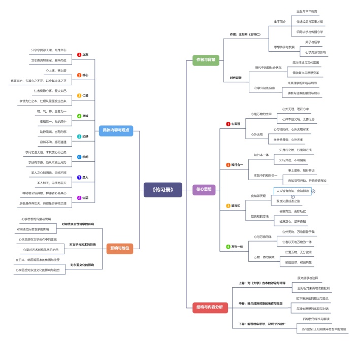 传习录思维导图