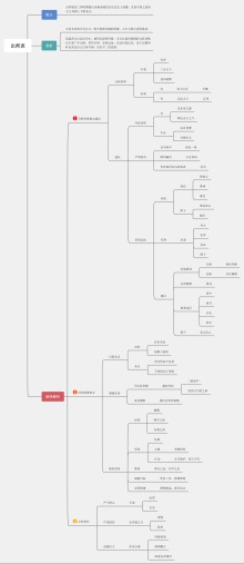 《出师表》思维导图模板