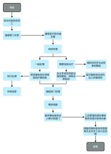 工伤流程图