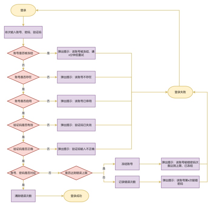 登录程序设计流程图