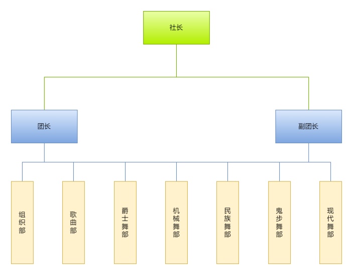 大学艺术社团组织结构图