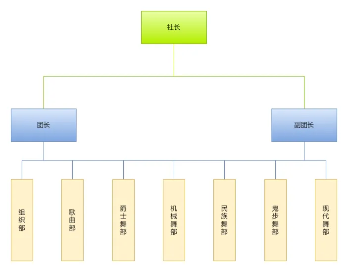 大学艺术社团组织结构图