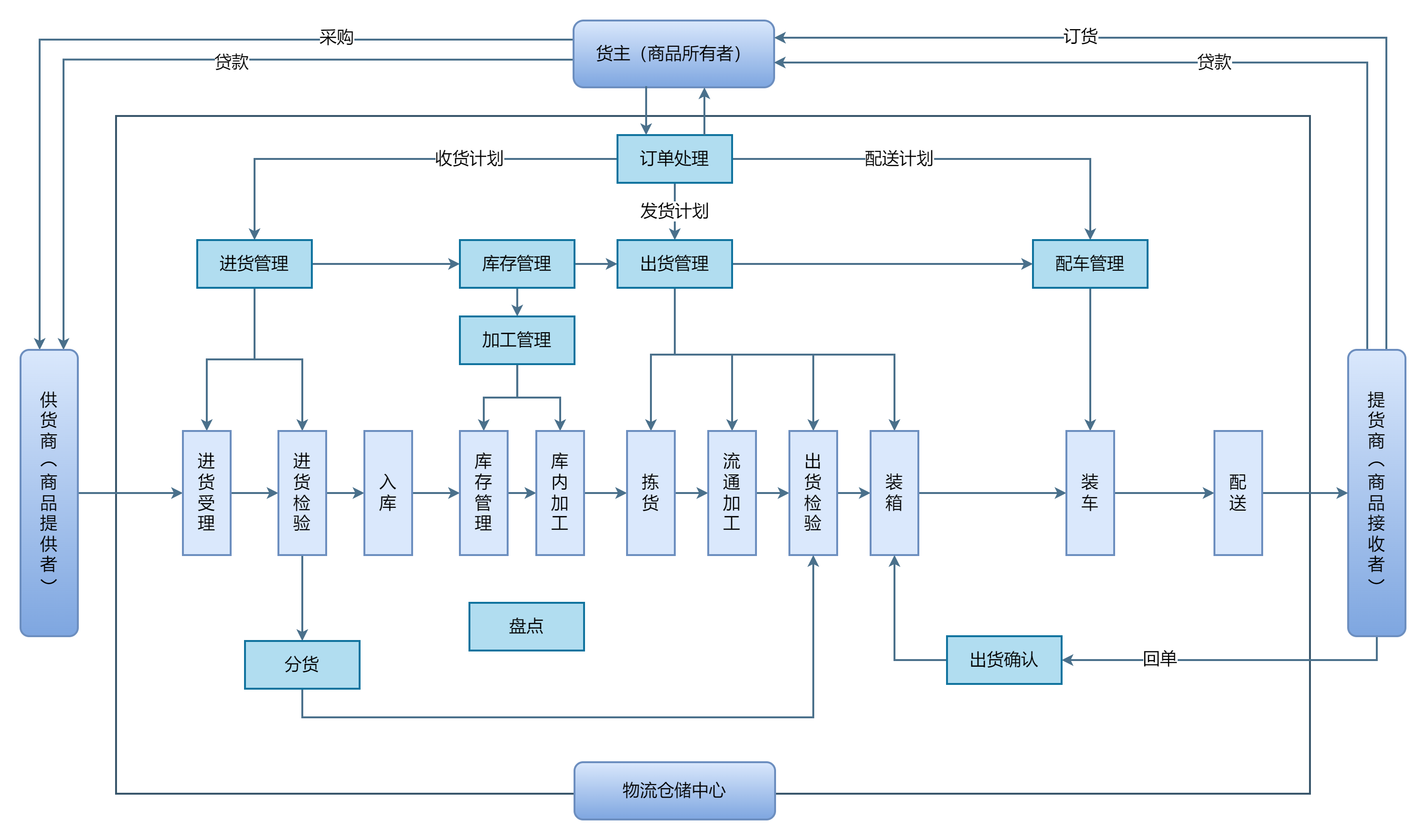 物流配送过程流程图图片