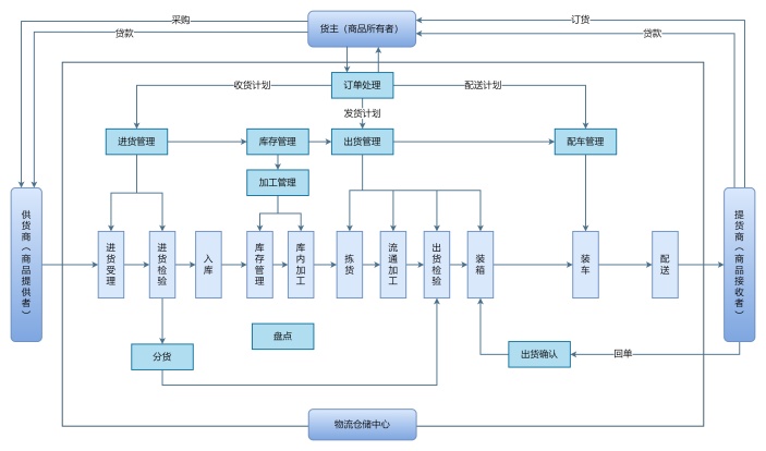 仓储配送流程图