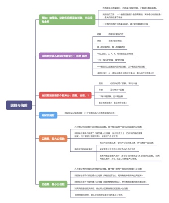 因数与倍数思维导图模板