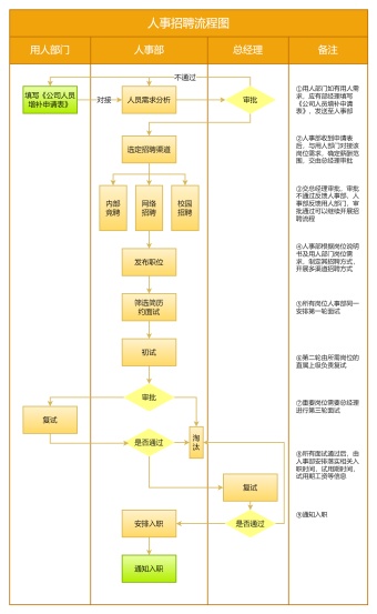 人事招聘流程图模板