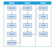 商务谈判的基本流程图模板