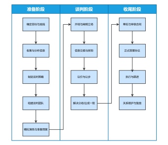 商务谈判的基本流程图模板