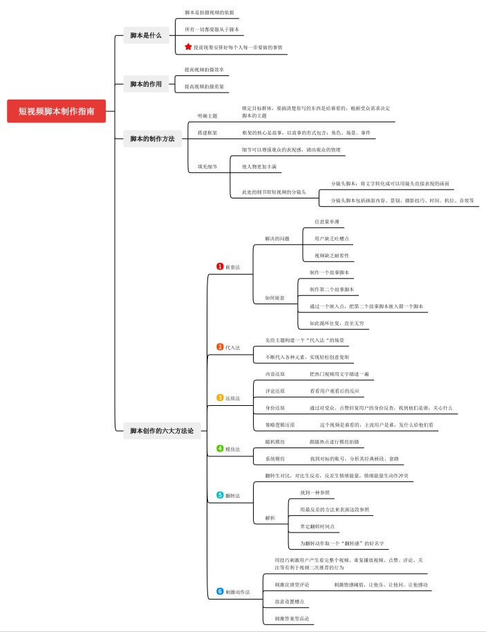 短视频脚本制作指南思维导图