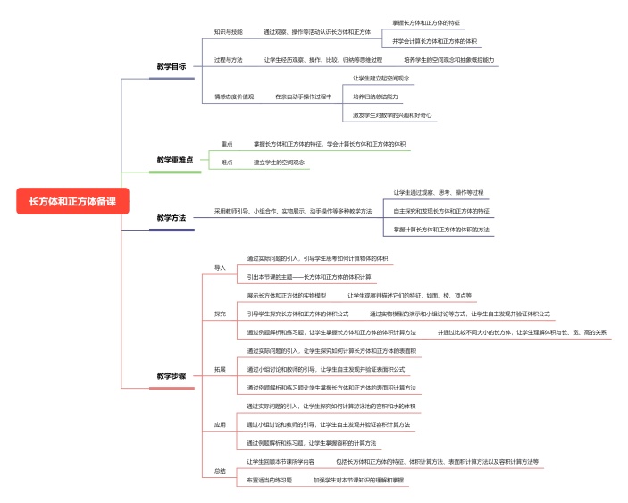 长方体和正方体备课思维导图