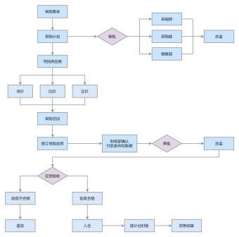 采购SOP流程图模板