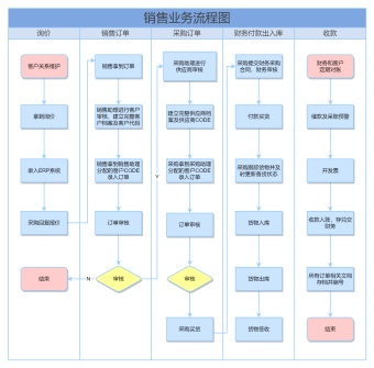 销售业务流程图模板