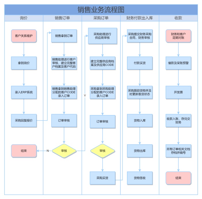 销售业务流程图