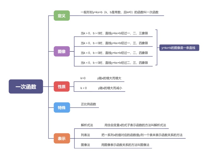 一次函数思维导图