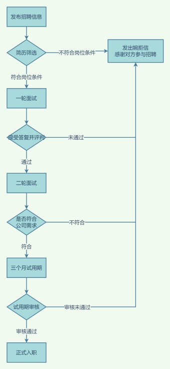 招聘工作流程图模板