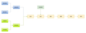 砂型铸造工艺流程图模板