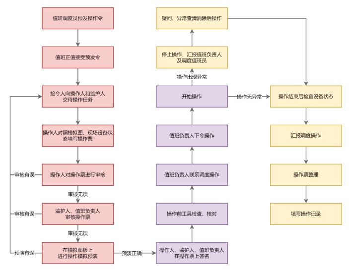 倒闸操作顺序流程图