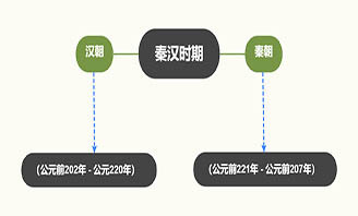 秦汉时期思维导图：核心内容及制作技巧分享
