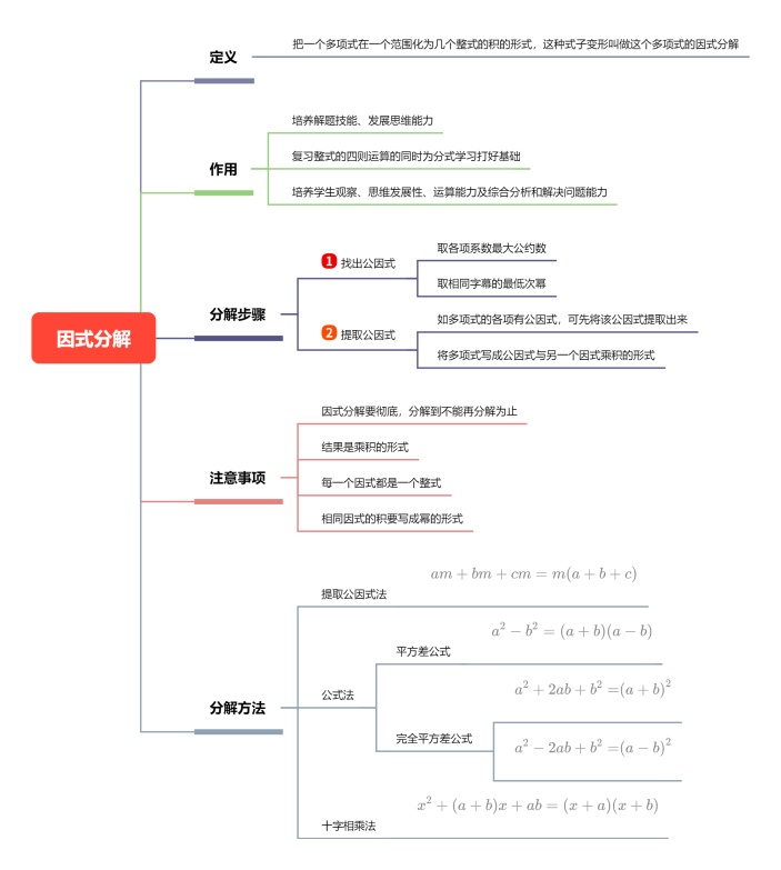 因式分解思维导图