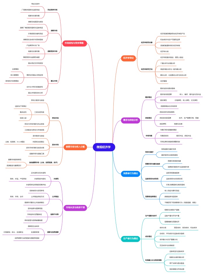 微观经济学思维导图