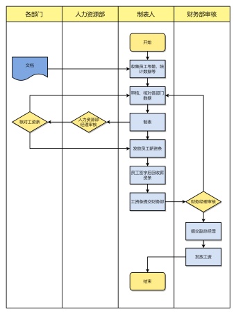 工资核算流程图模板
