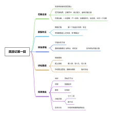 西游记第一回思维导图模板