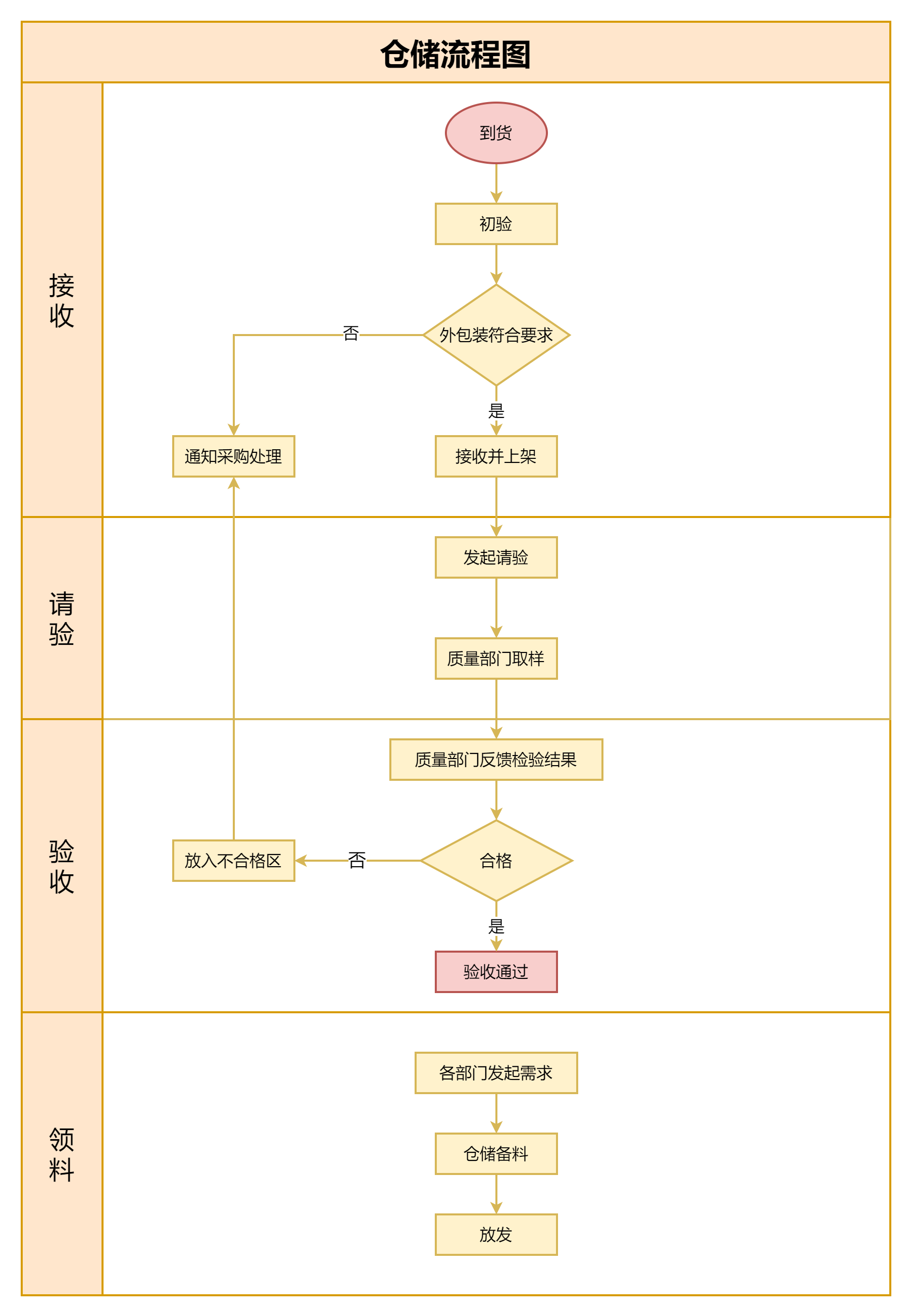 物流园区流程图图片