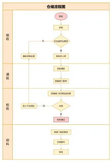 仓储流程图