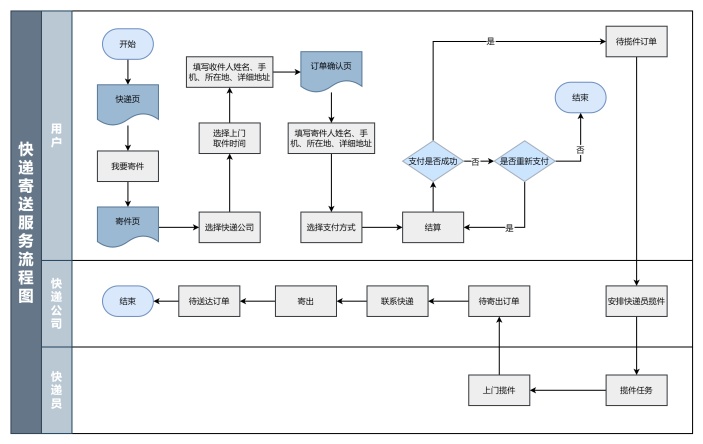 快递寄送服务流程图