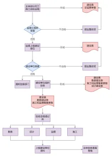 市政工程竣工验收流程图