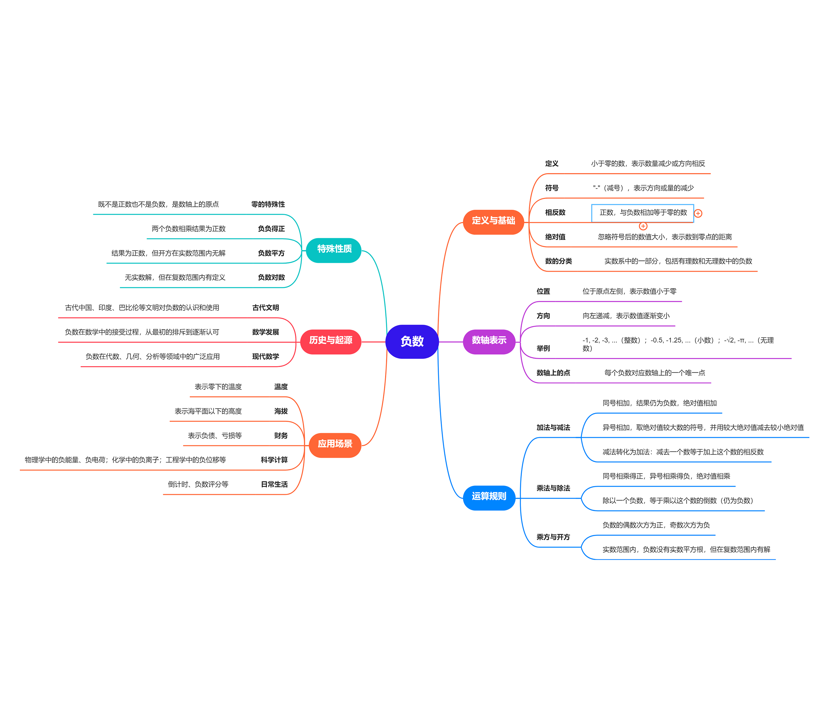 负数的思维导图