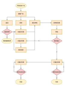 广告投放操作流程图模板