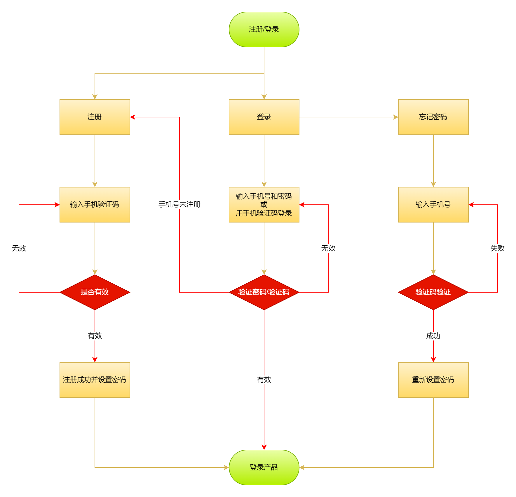 用户登录注册流程图