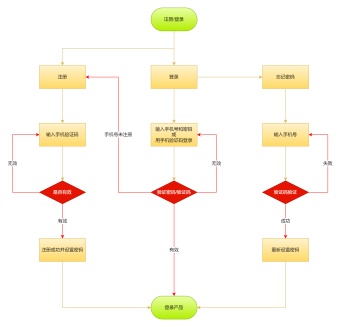 用户登录注册流程图模板