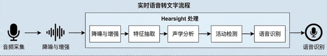 实时语音转文字流程