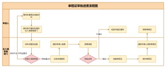 单程证审批进度流程图模板