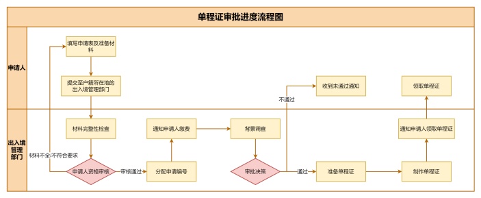 单程证审批进度流程图