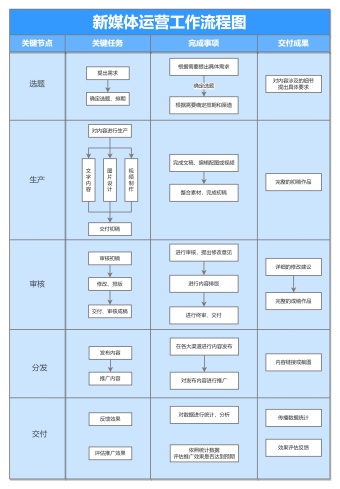 新媒体运营工作流程图模板