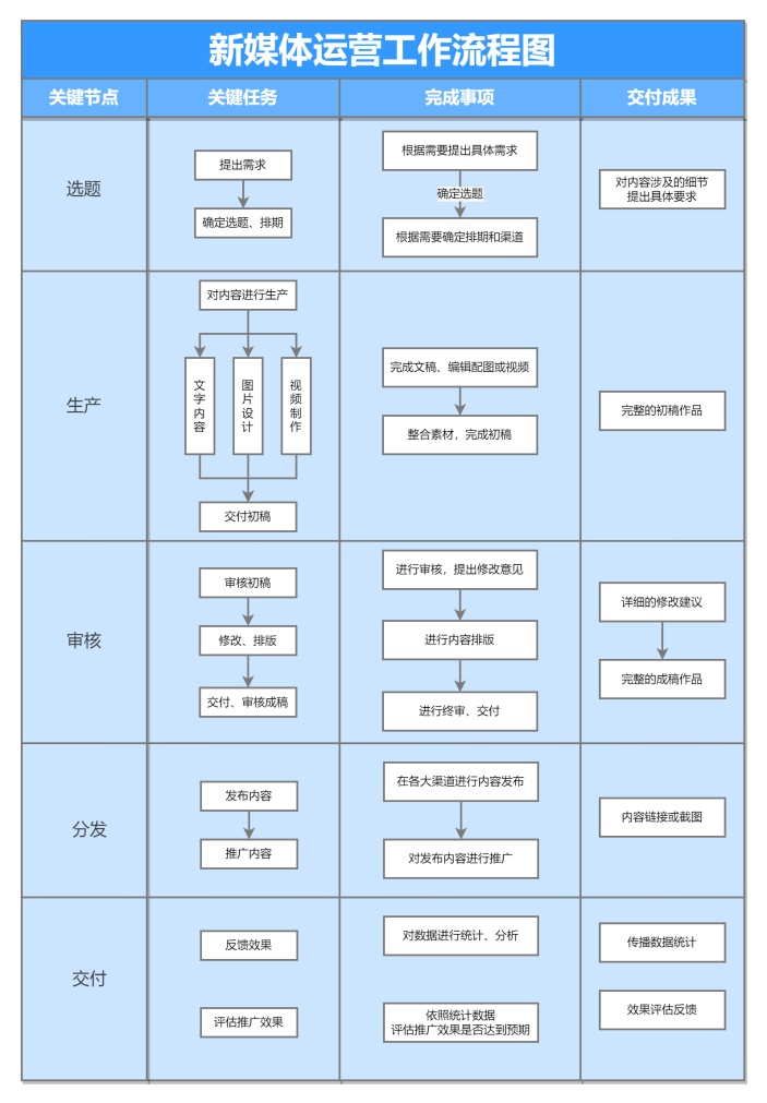 新媒体运营工作流程图