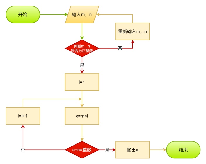 最小公倍数算法流程图