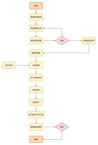 接待流程图模板