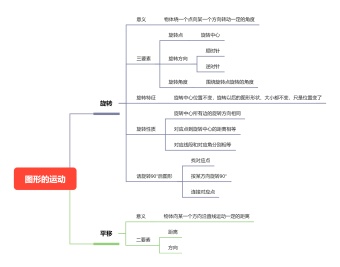 图形的运动思维导图模板