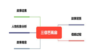 三借芭蕉扇思维导图怎么画？关键内容梳理指南