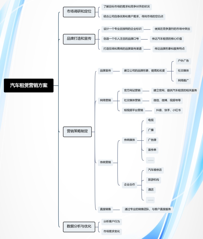 汽车租赁行业营销思维导图