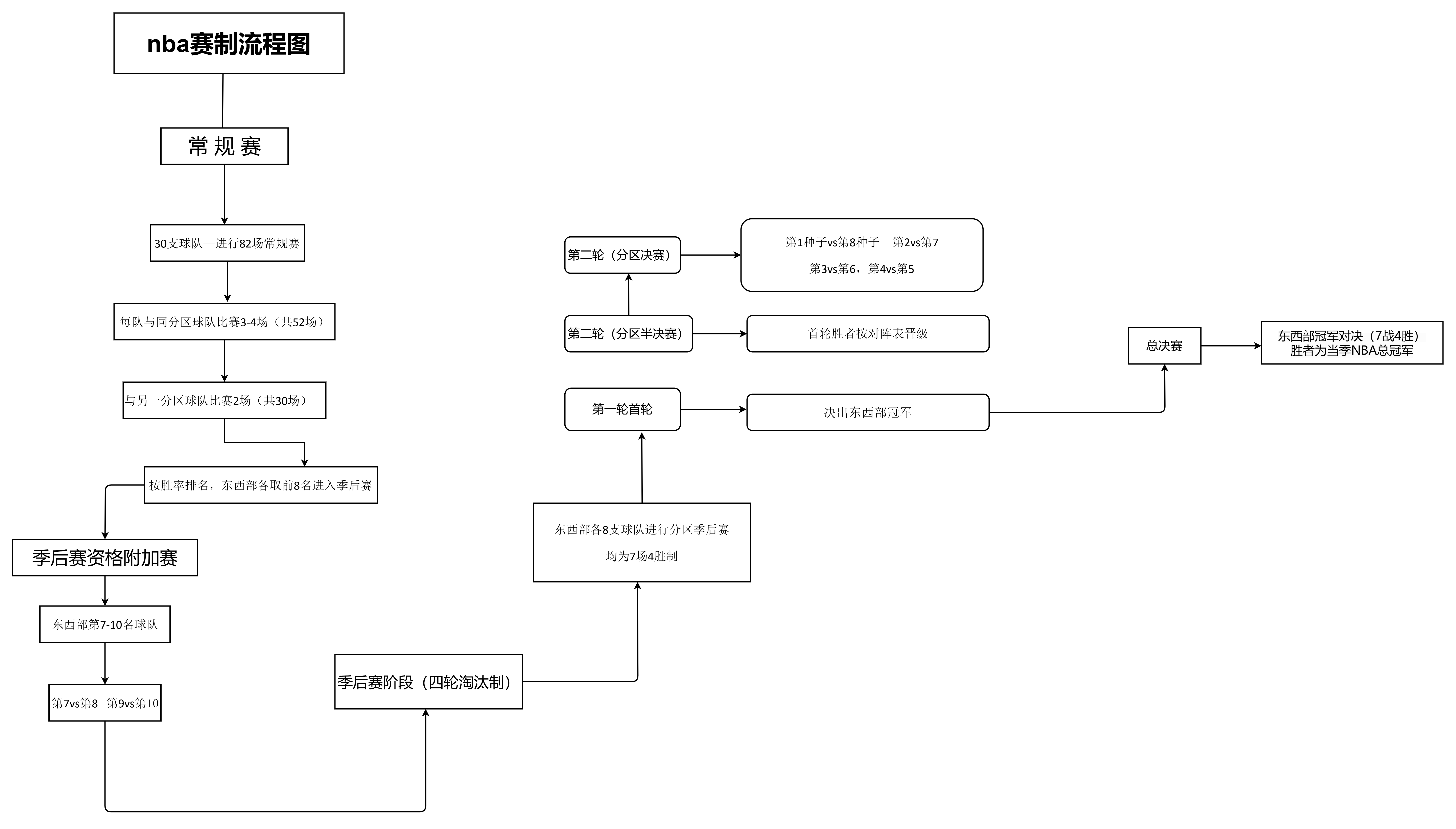 nba赛制流程图
