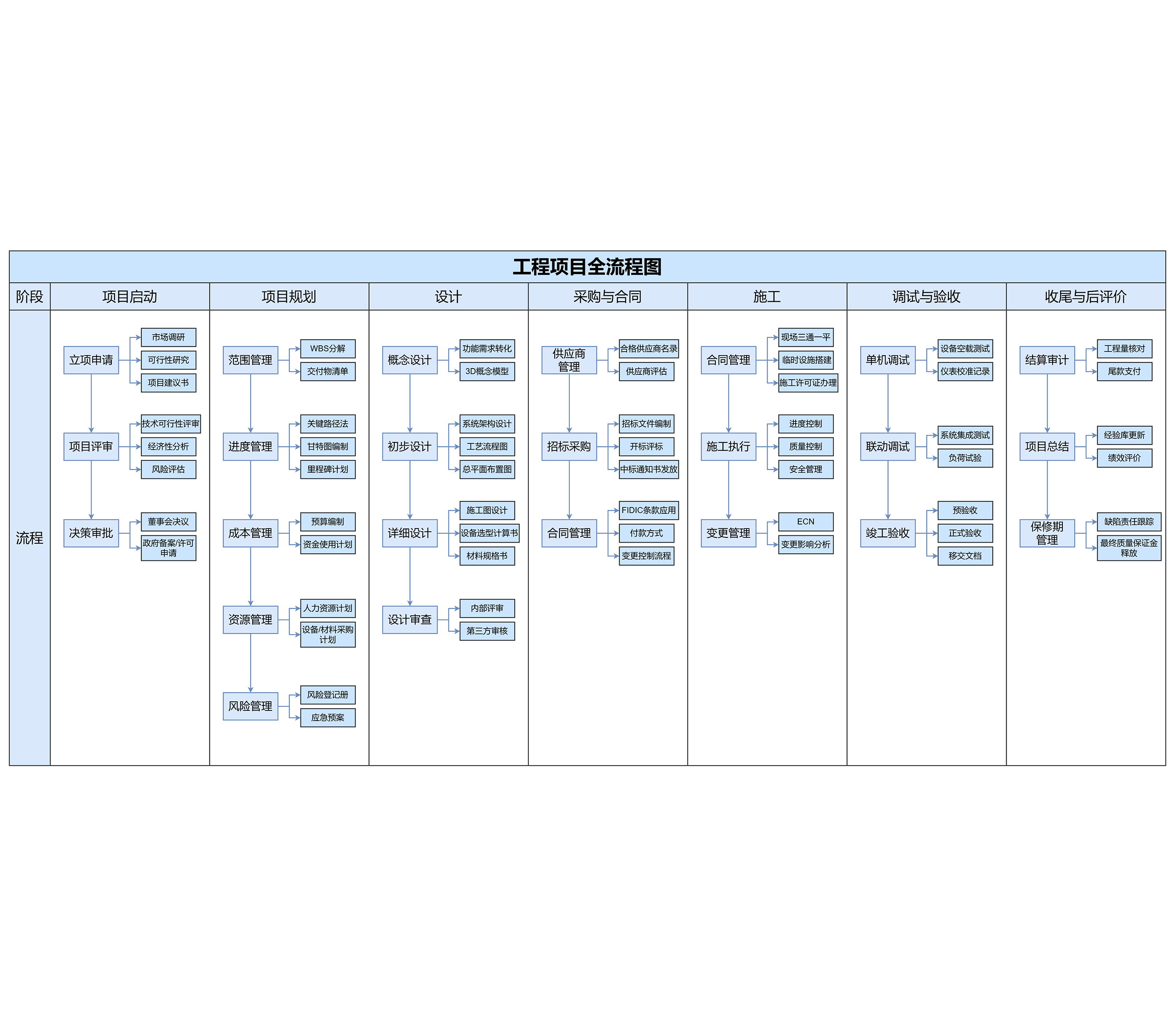 工程项目流程图